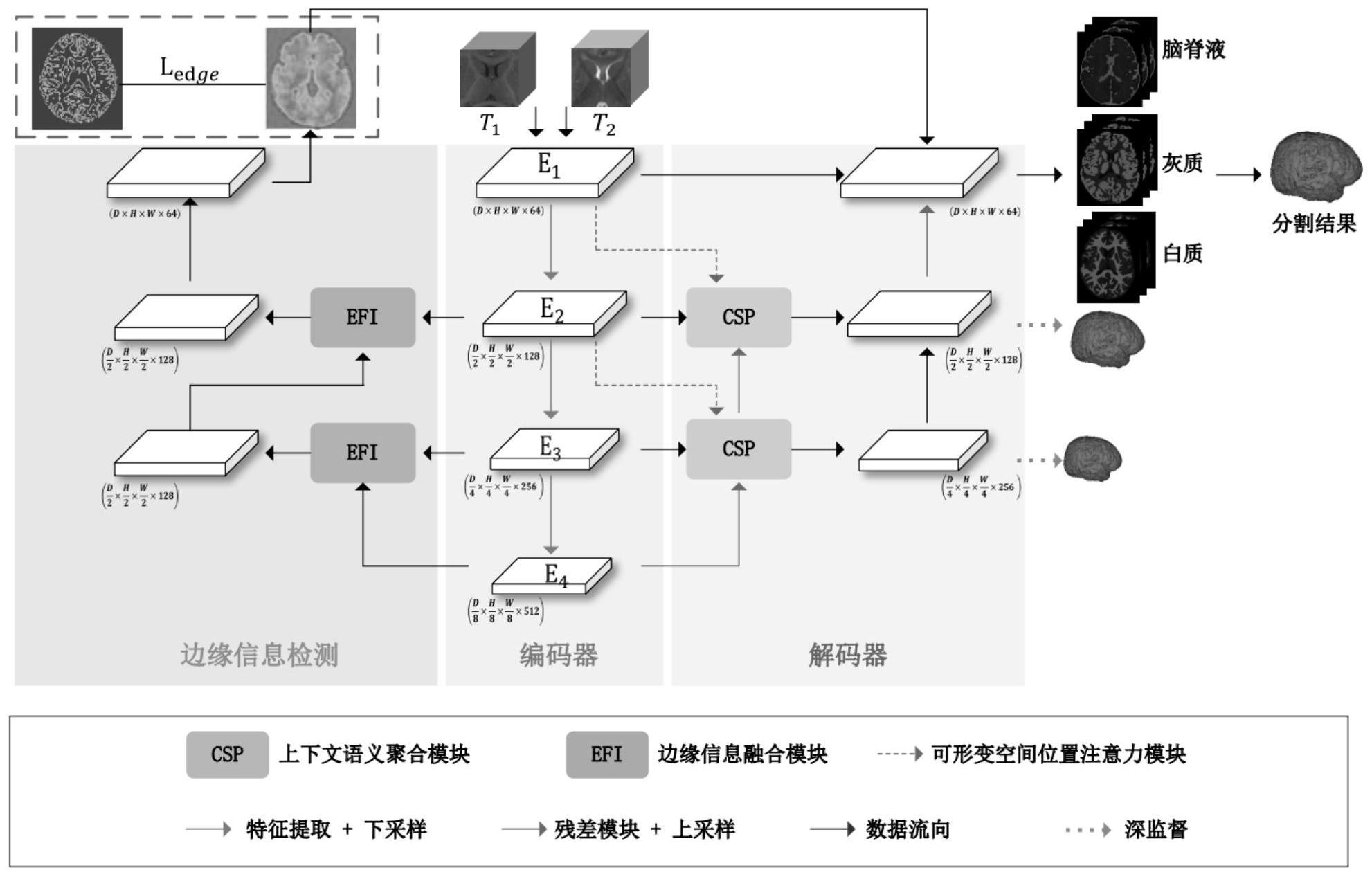 一种引入特征融合与边缘检测的图像分割方法