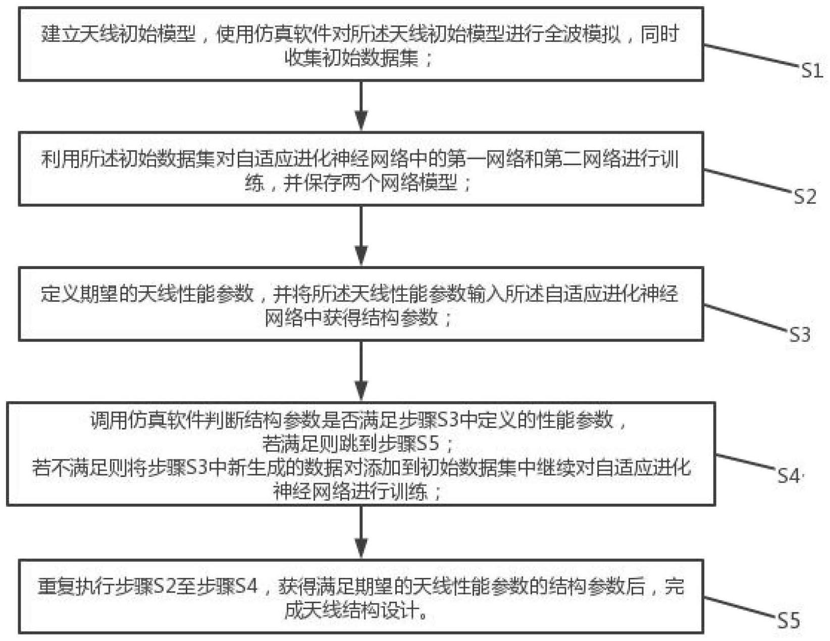 基于自适应进化神经网络的宽带双极化天线优化设计方法