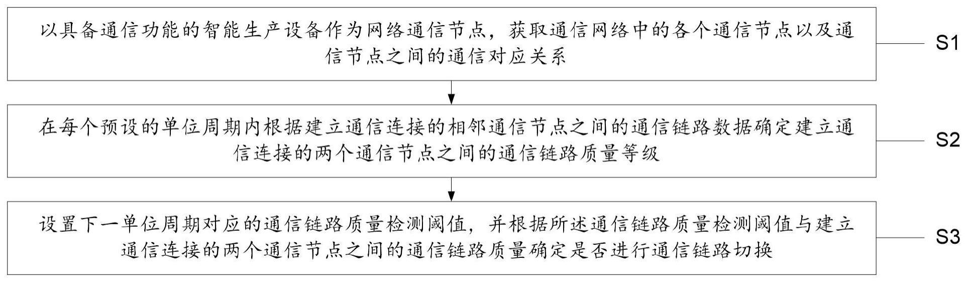 一种应用于智能生产设备的网络集成通信方法和系统与流程