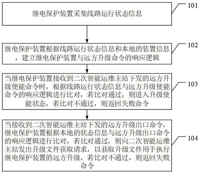 一种继电保护装置远方升级方法、装置及系统与流程