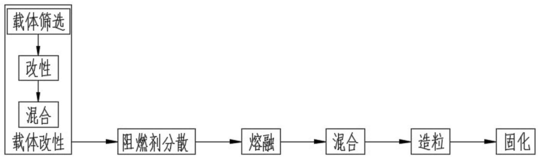 一种超分散阻燃功能母粒制造方法与流程