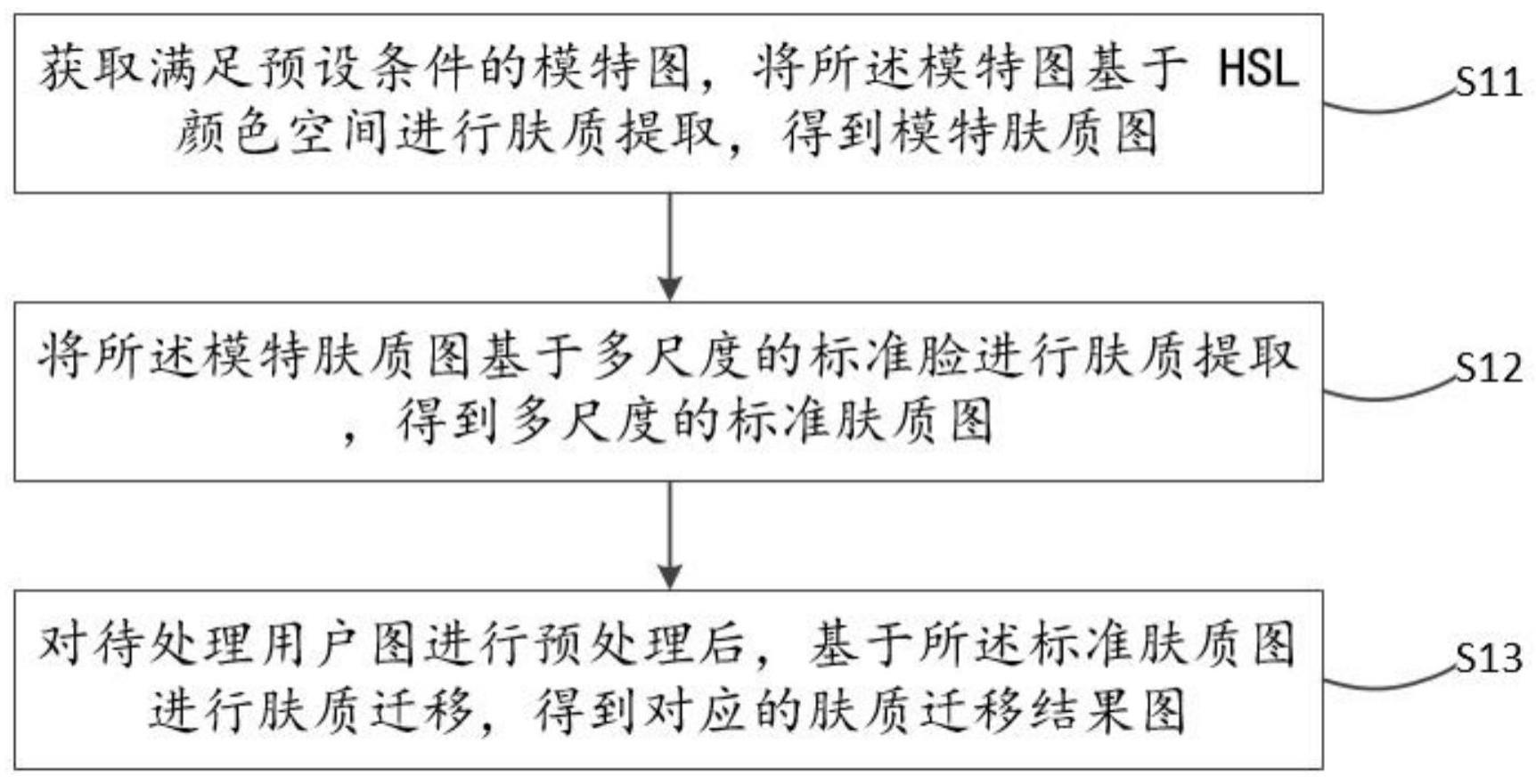 一种肤质提取和肤质迁移方法、装置以及设备与流程