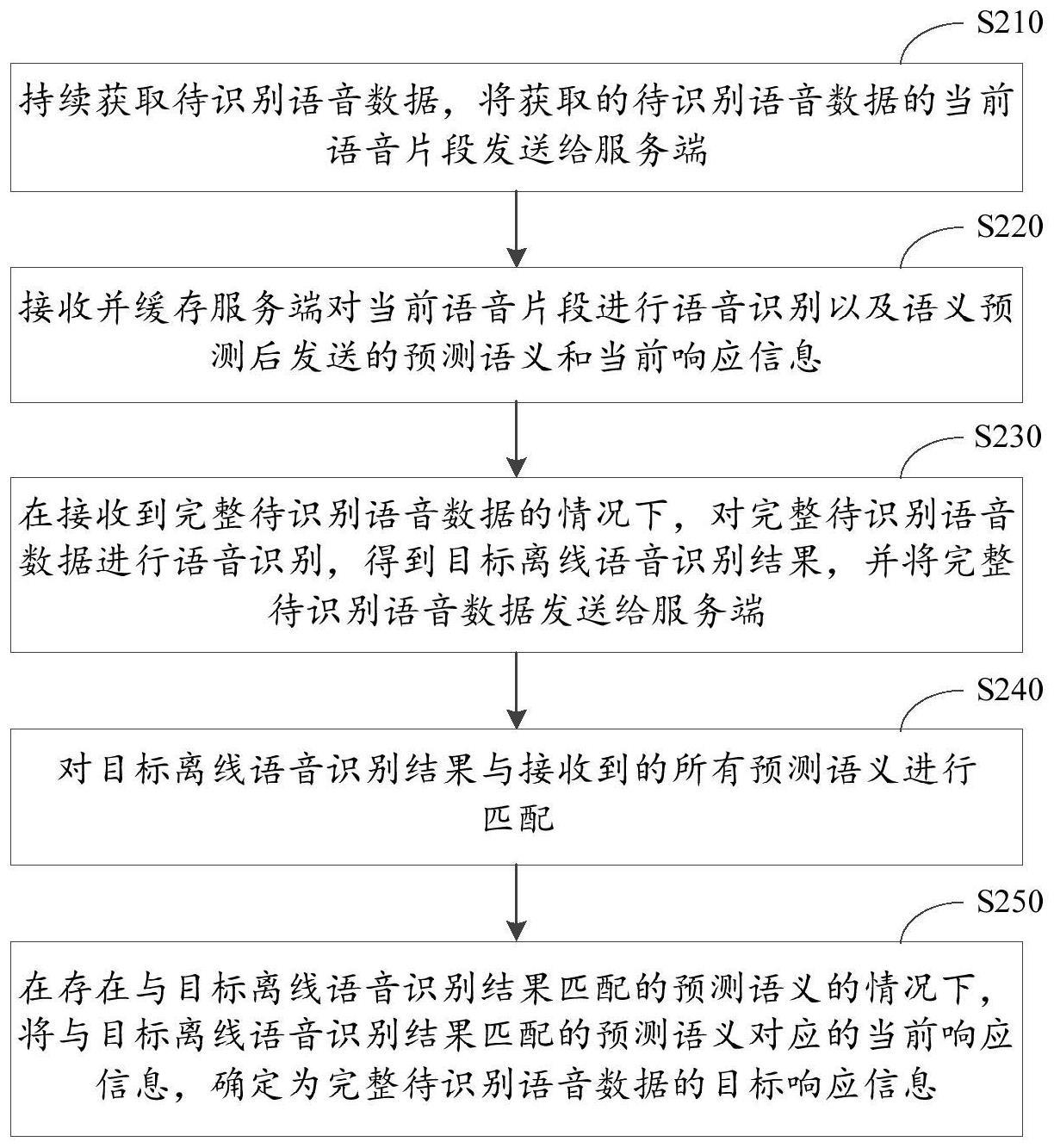 一种语音处理方法、装置、电子设备及存储介质与流程