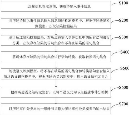 一种基于事件分类模型的概念抽象系统及方法与流程