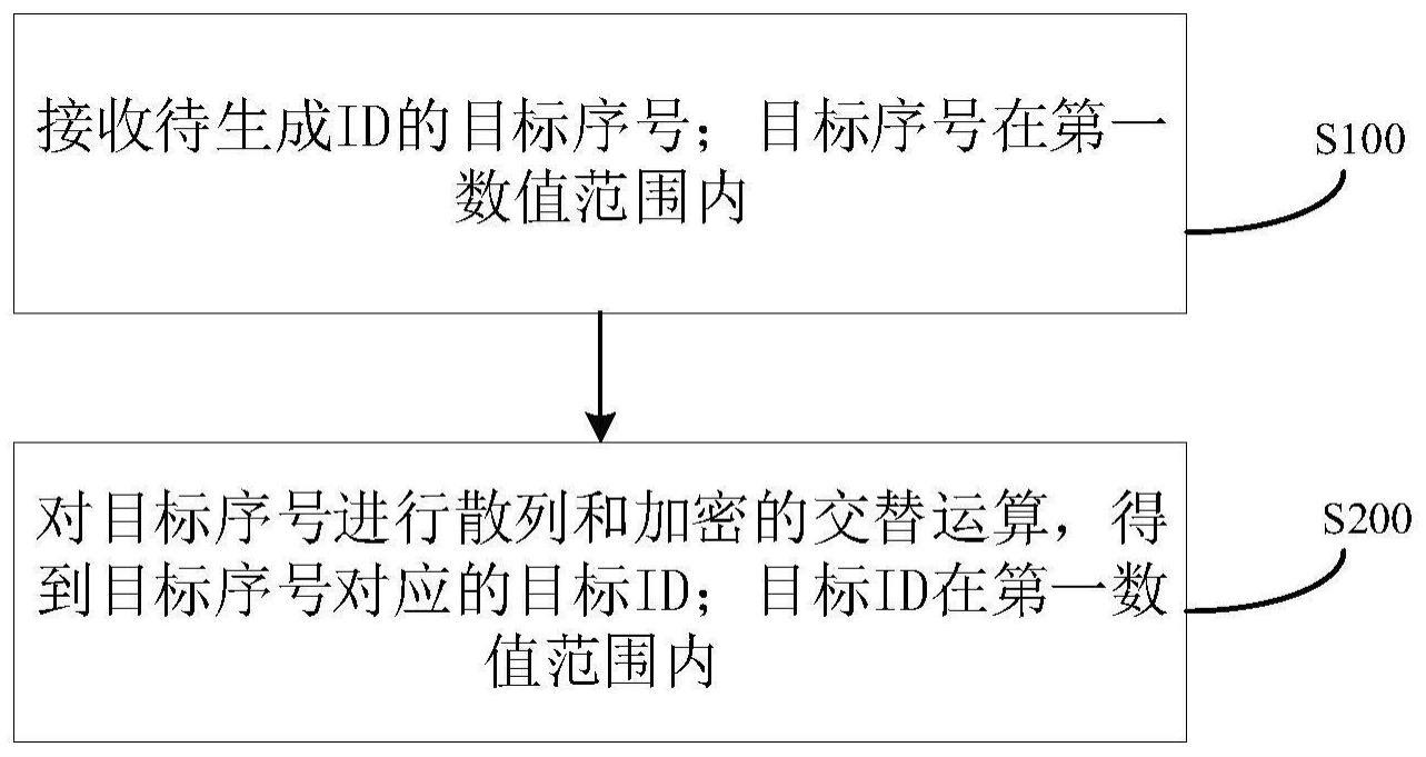 ID的生成方法、装置、电子设备和存储介质与流程