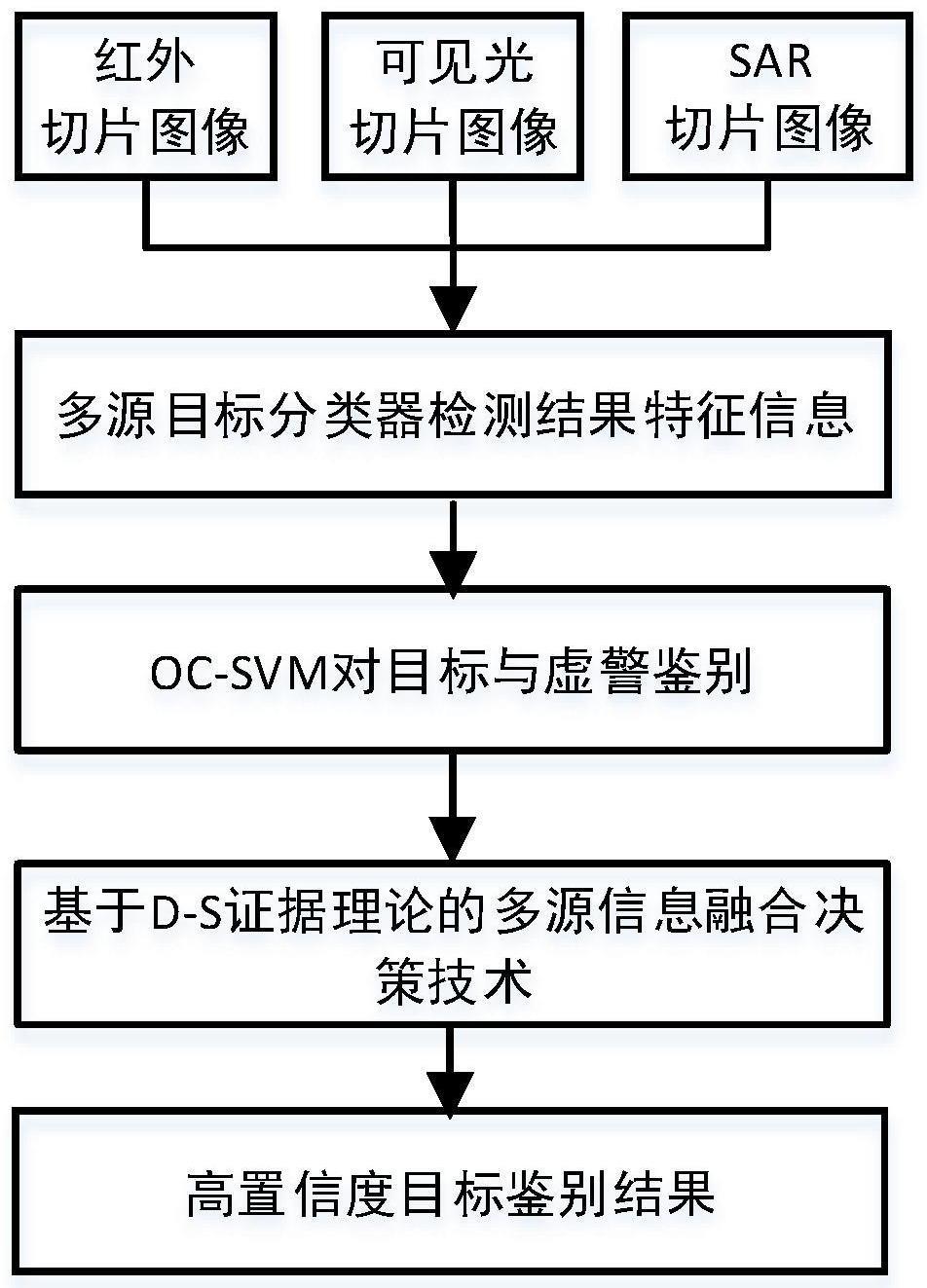 一种基于多分类器决策级融合的目标鉴别方法与流程