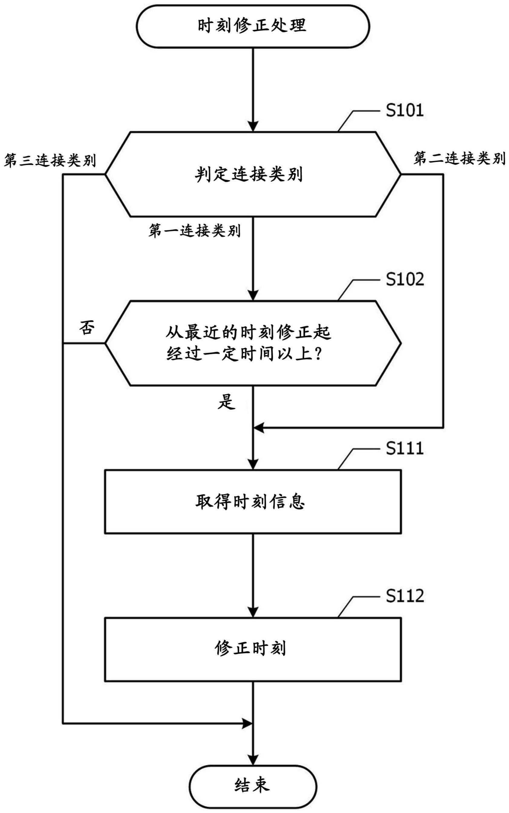 电子设备、时刻修正方法、电子表和计算机可读取介质与流程