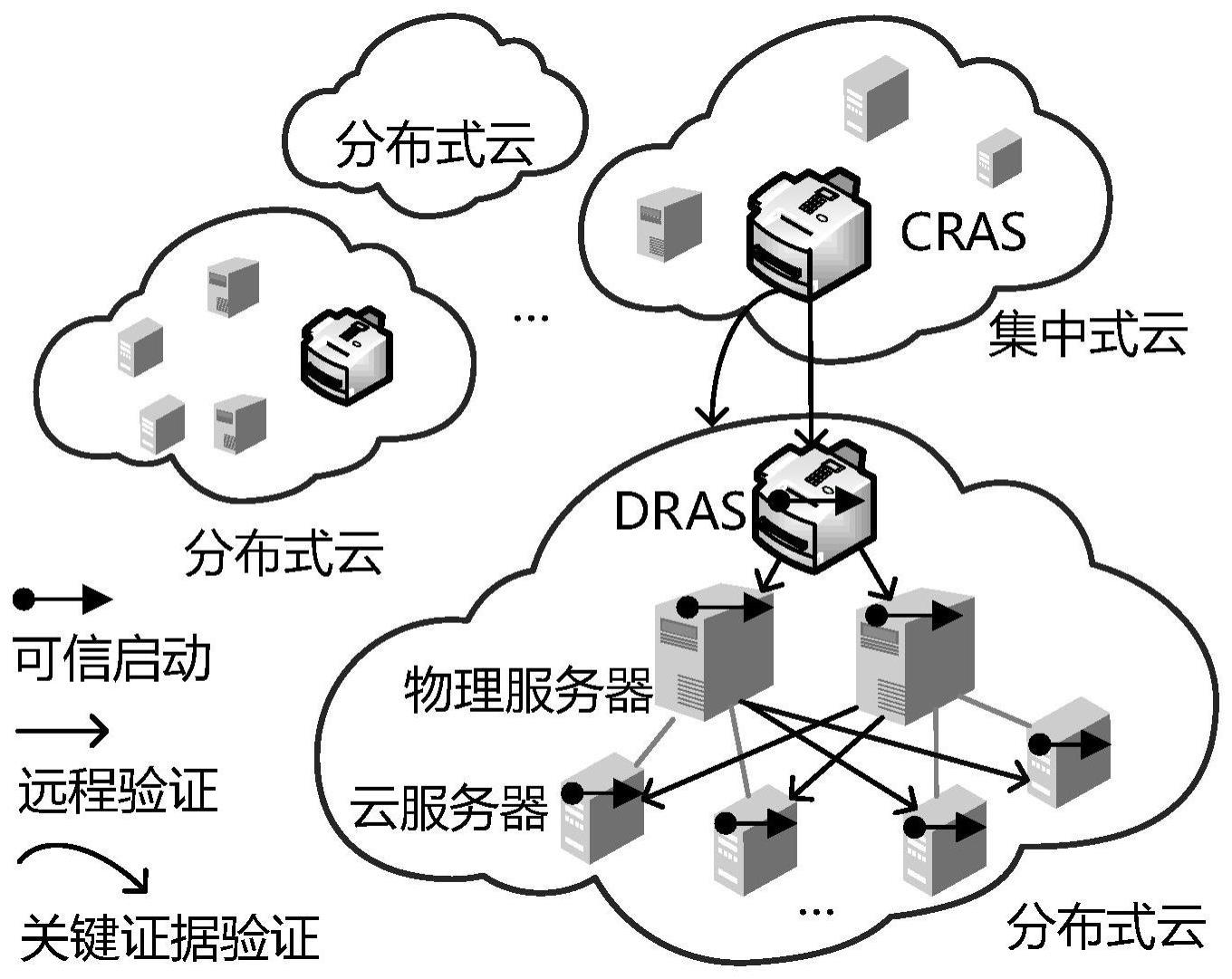 一种面向多云网络架构的信任关系建立方法