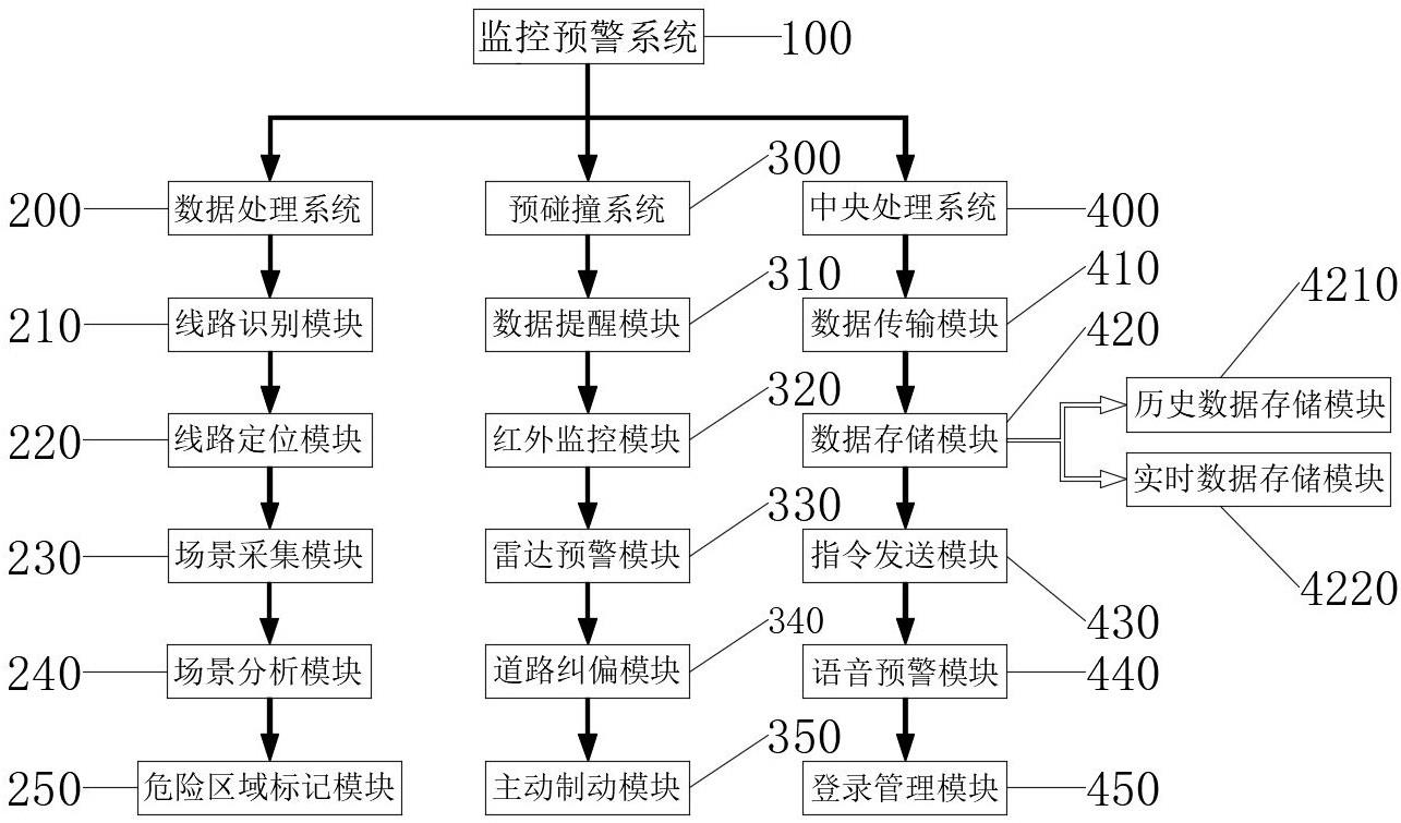 精准监控和安全预警系统的制作方法