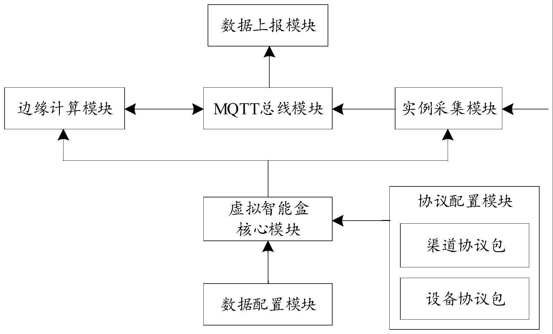 物联网边缘计算虚拟智能盒处理系统和处理方法与流程