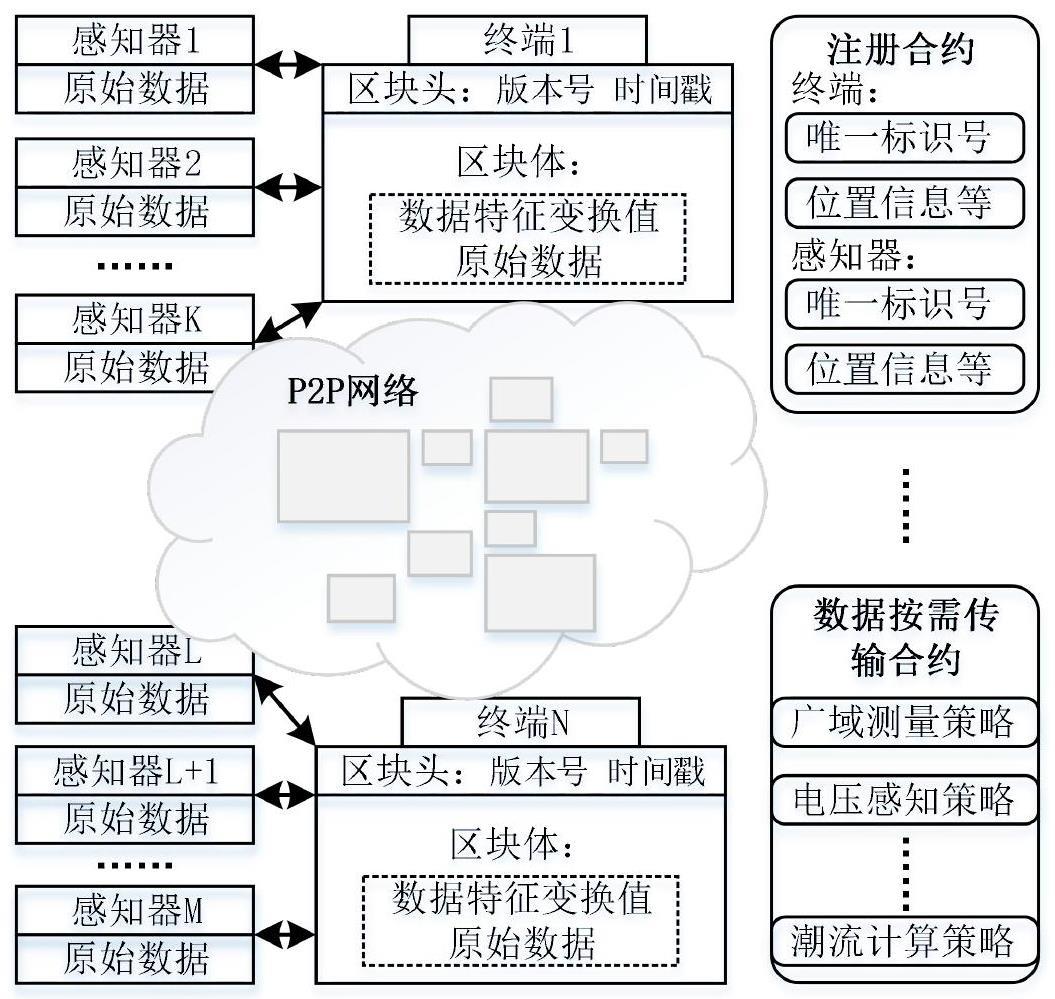 一种基于区块链技术的新型电力系统数据可信获取方法与流程