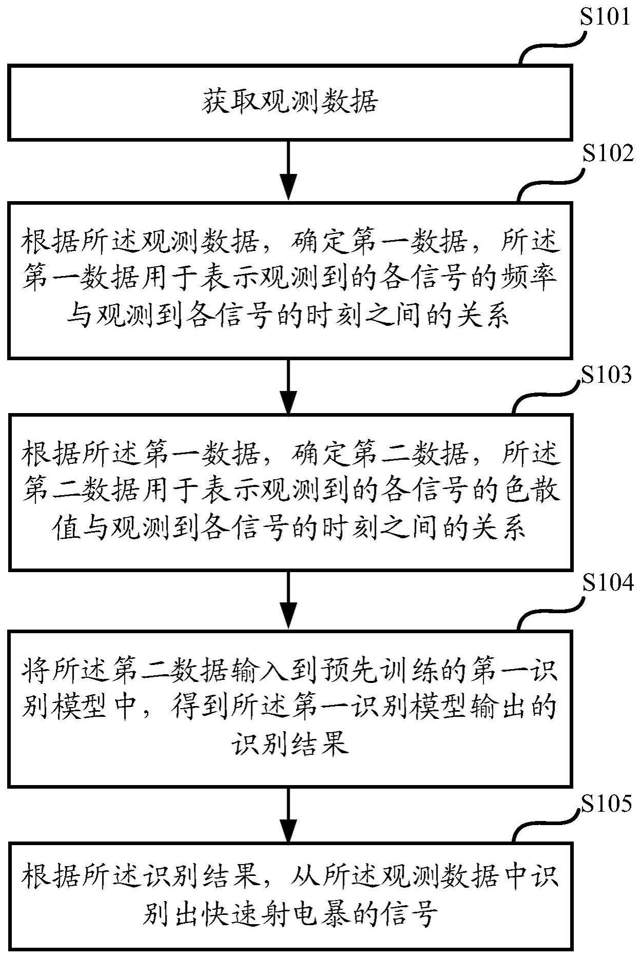 一种识别快速射电暴的方法、装置、存储介质及电子设备与流程