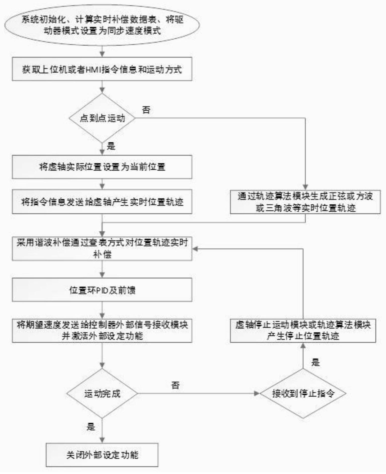 一种基于EtherCAT总线的实时精密补偿方法与流程