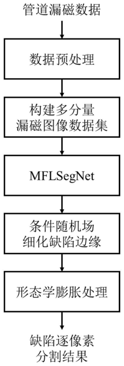 一种基于弱监督学习的管道漏磁内检测缺陷识别方法