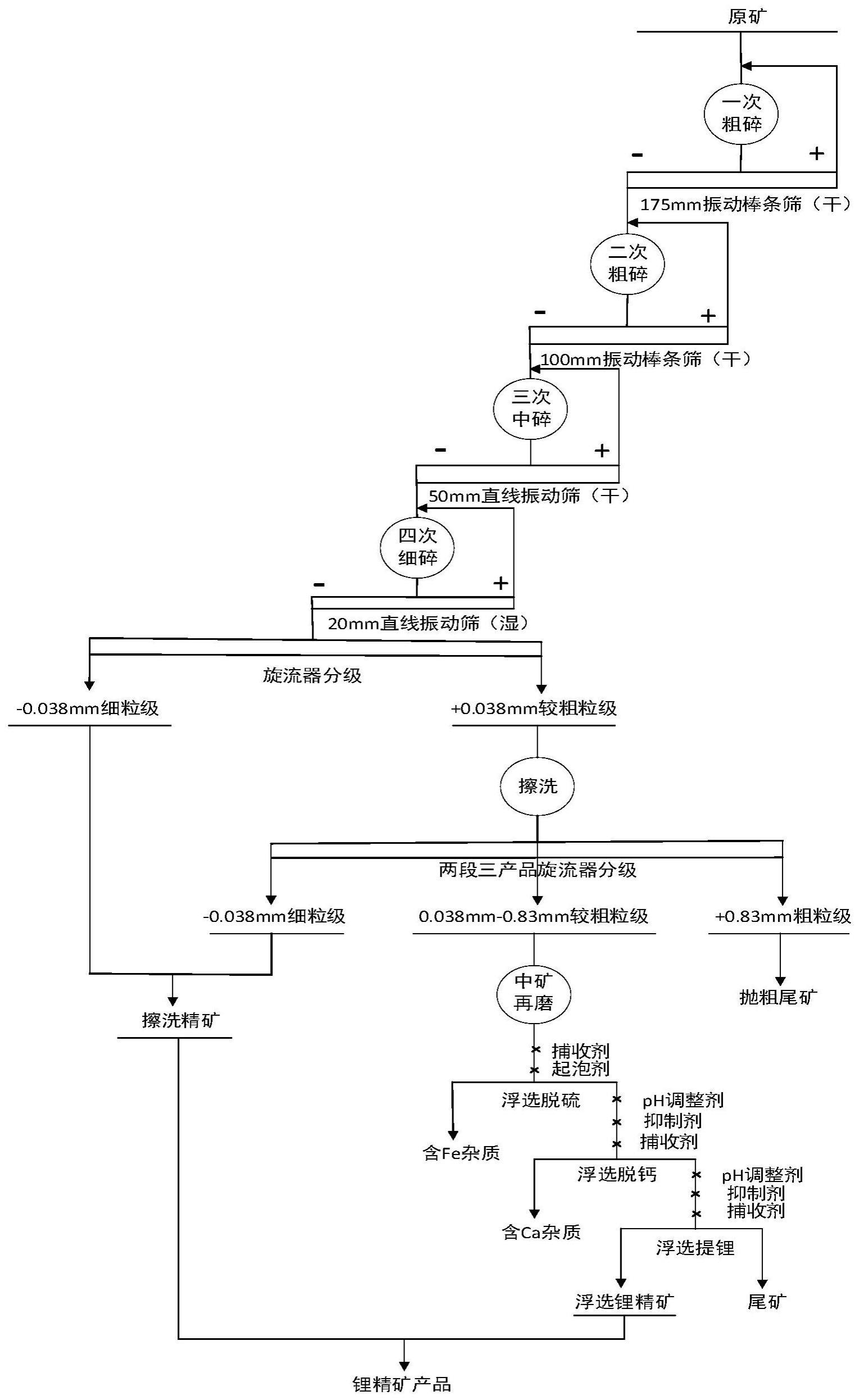 一种锂黏土矿的选矿方法与流程