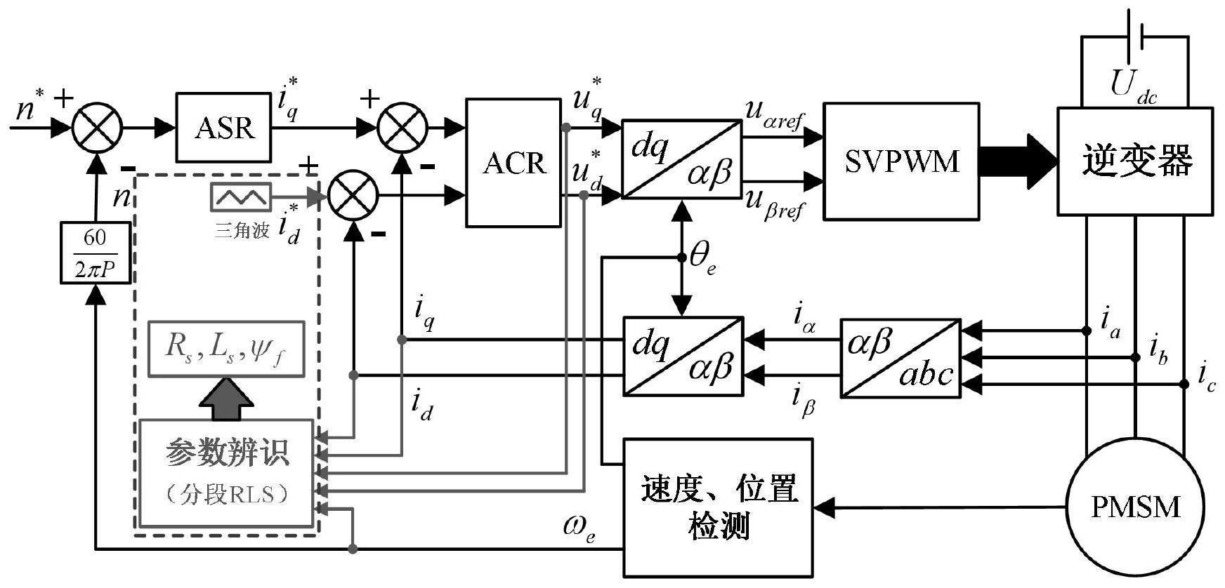 一种基于三角波注入的永磁同步电机参数辨识方法