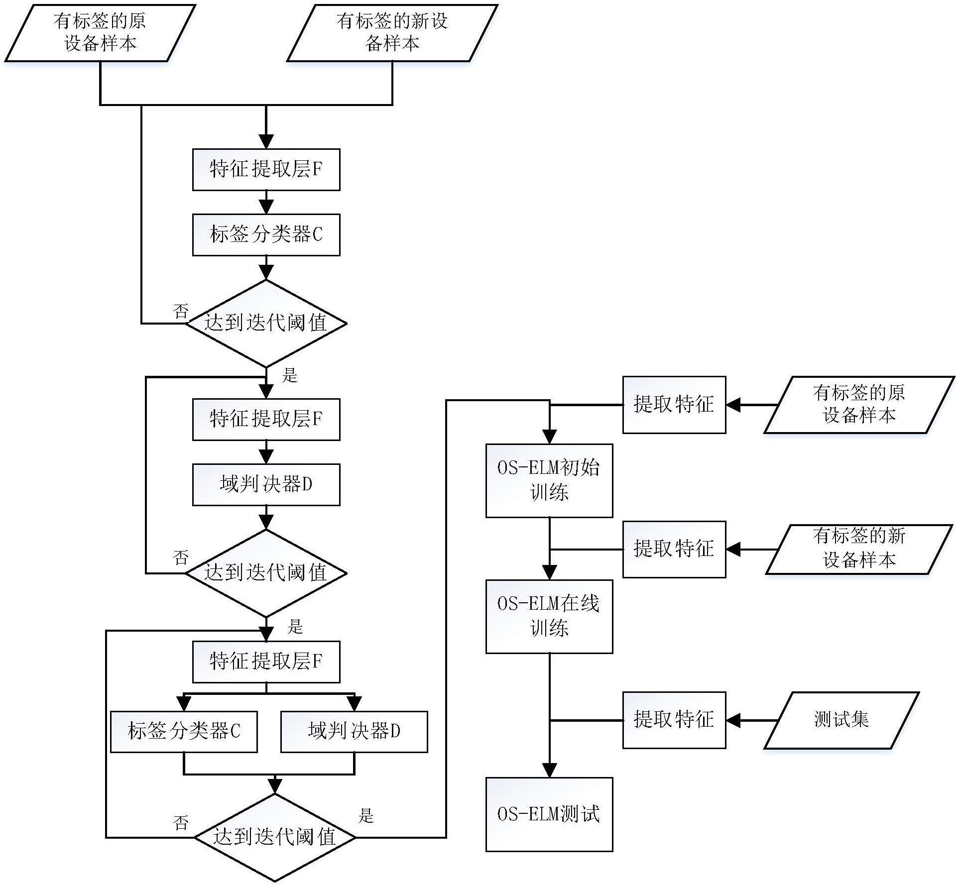 一种基于DANN-OS-ELM的电子鼻域适应迁移学习方法