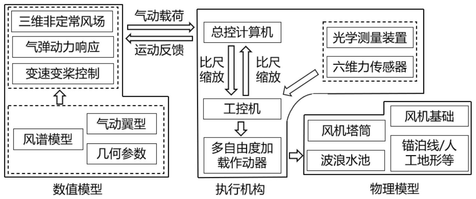 一种可用于多种基础型式的海上风机混合模型试验方法