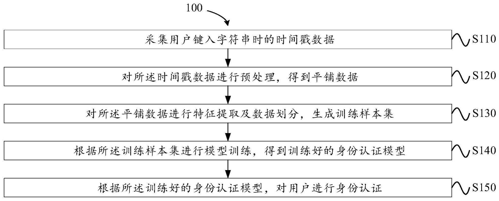 基于按键动力学特征的网络安全防护方法及装置与流程