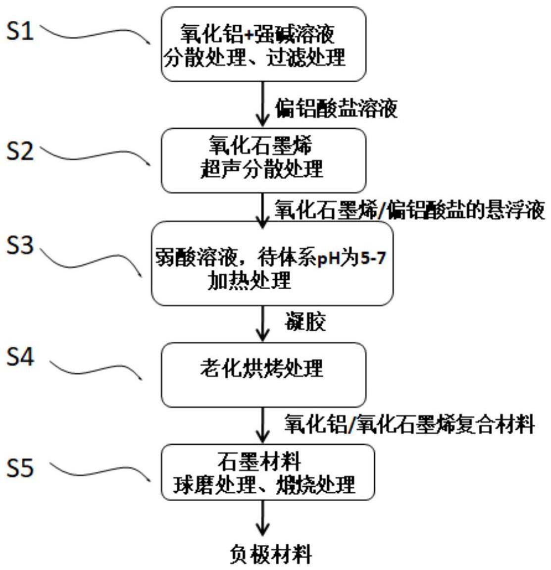 一种负极材料、制备方法及其应用与流程