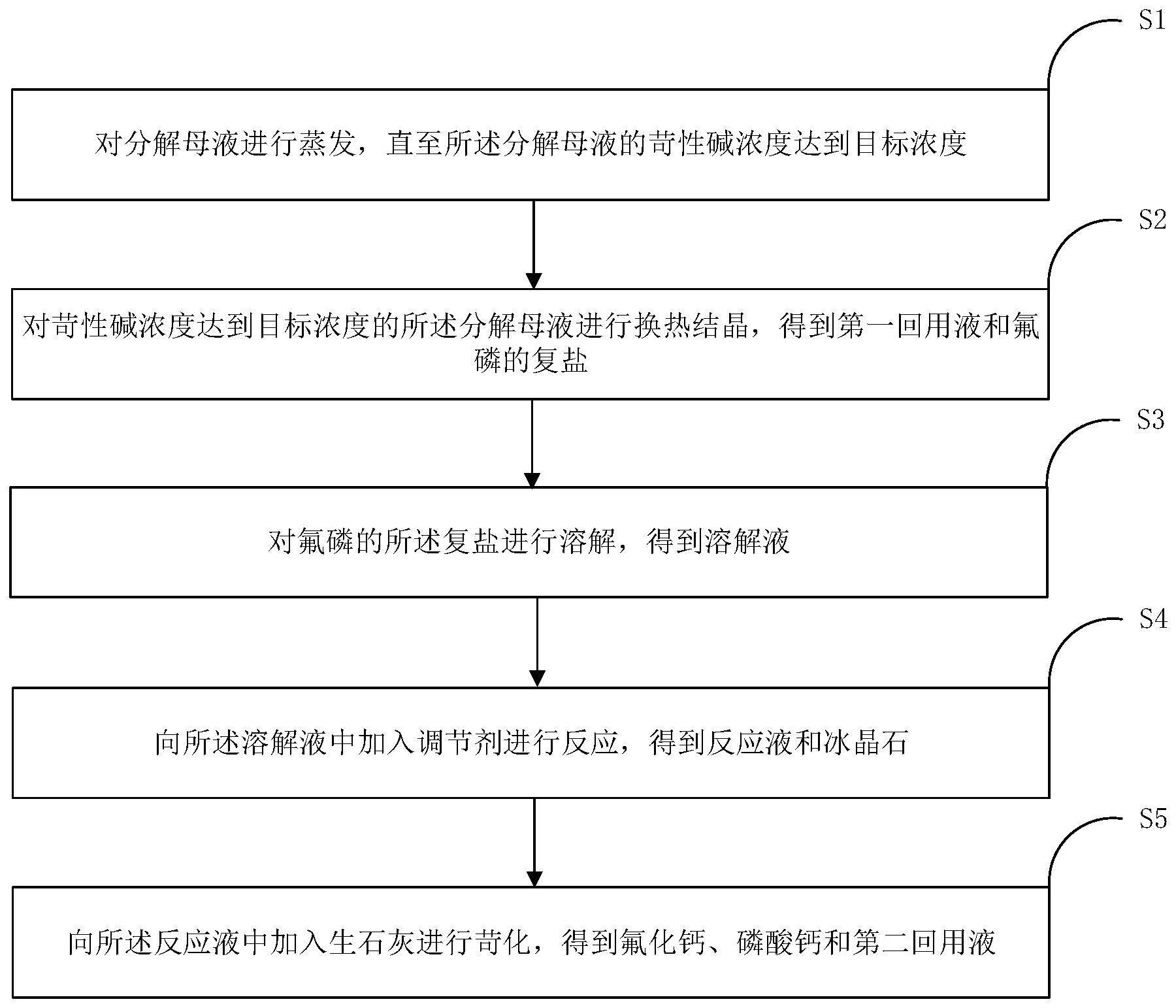 一种拜耳法流程脱除氟磷杂质的方法与流程