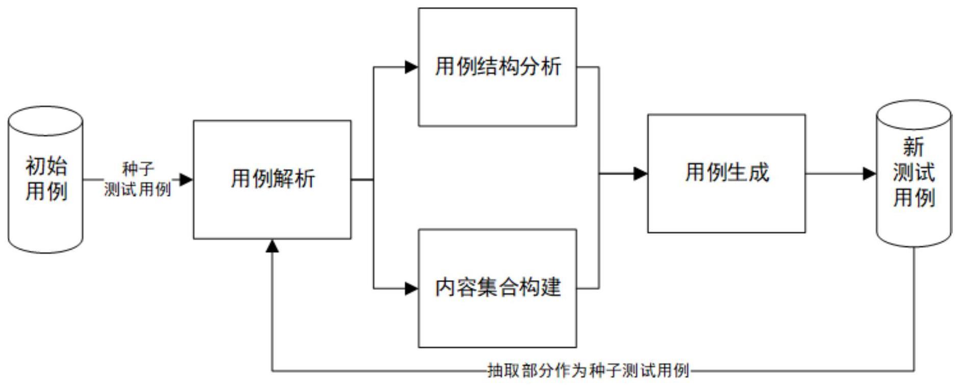 一种基于变异的测试用例自动生成系统