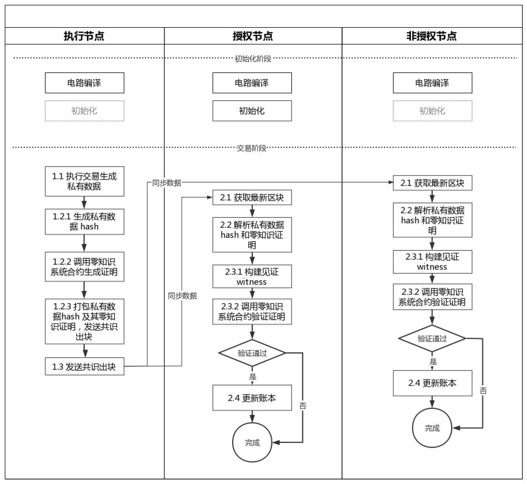 一种用于联盟链中私有数据集的保护系统及方法与流程