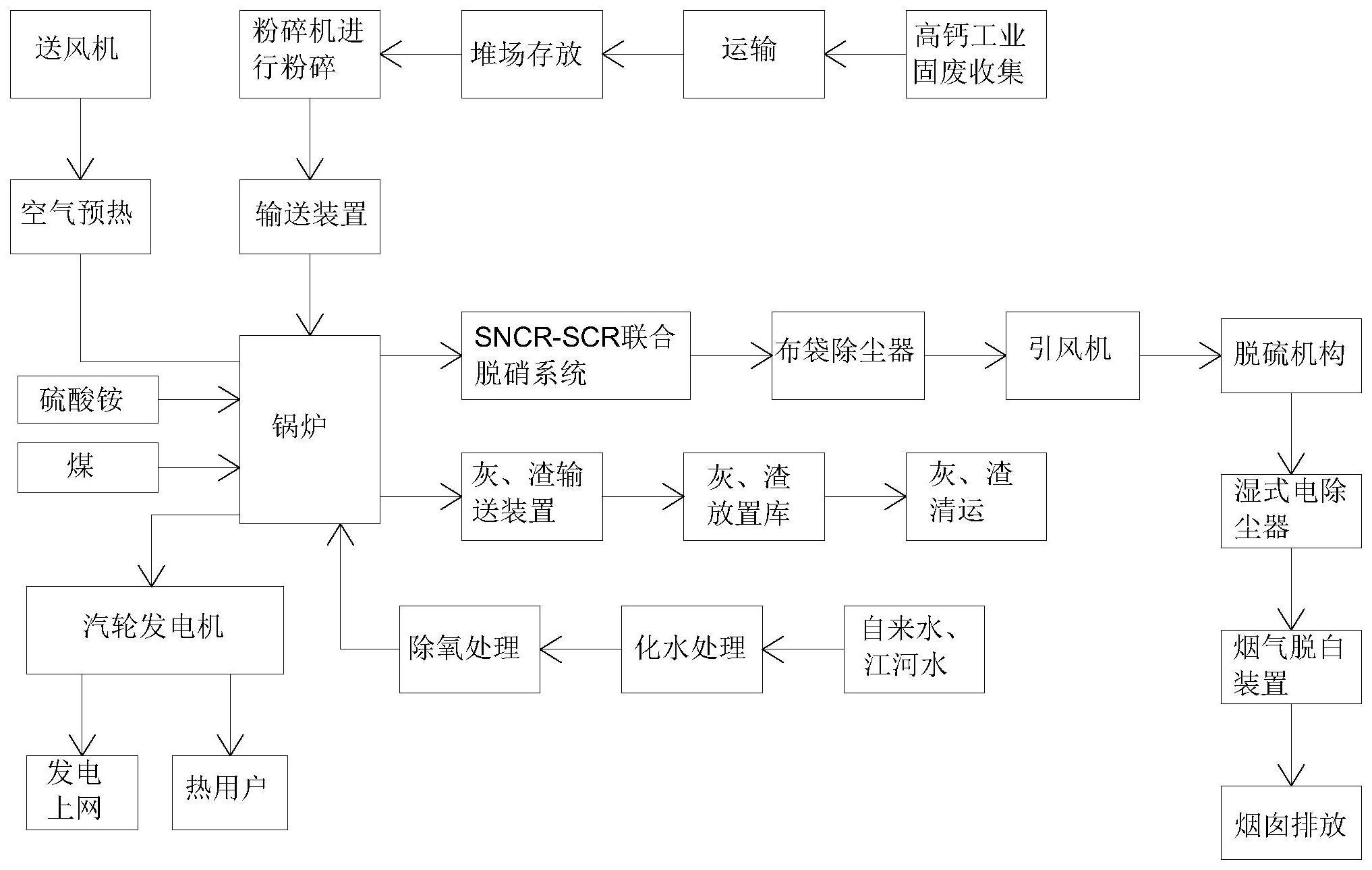 一种高钙工业固废焚烧处理工艺的制作方法