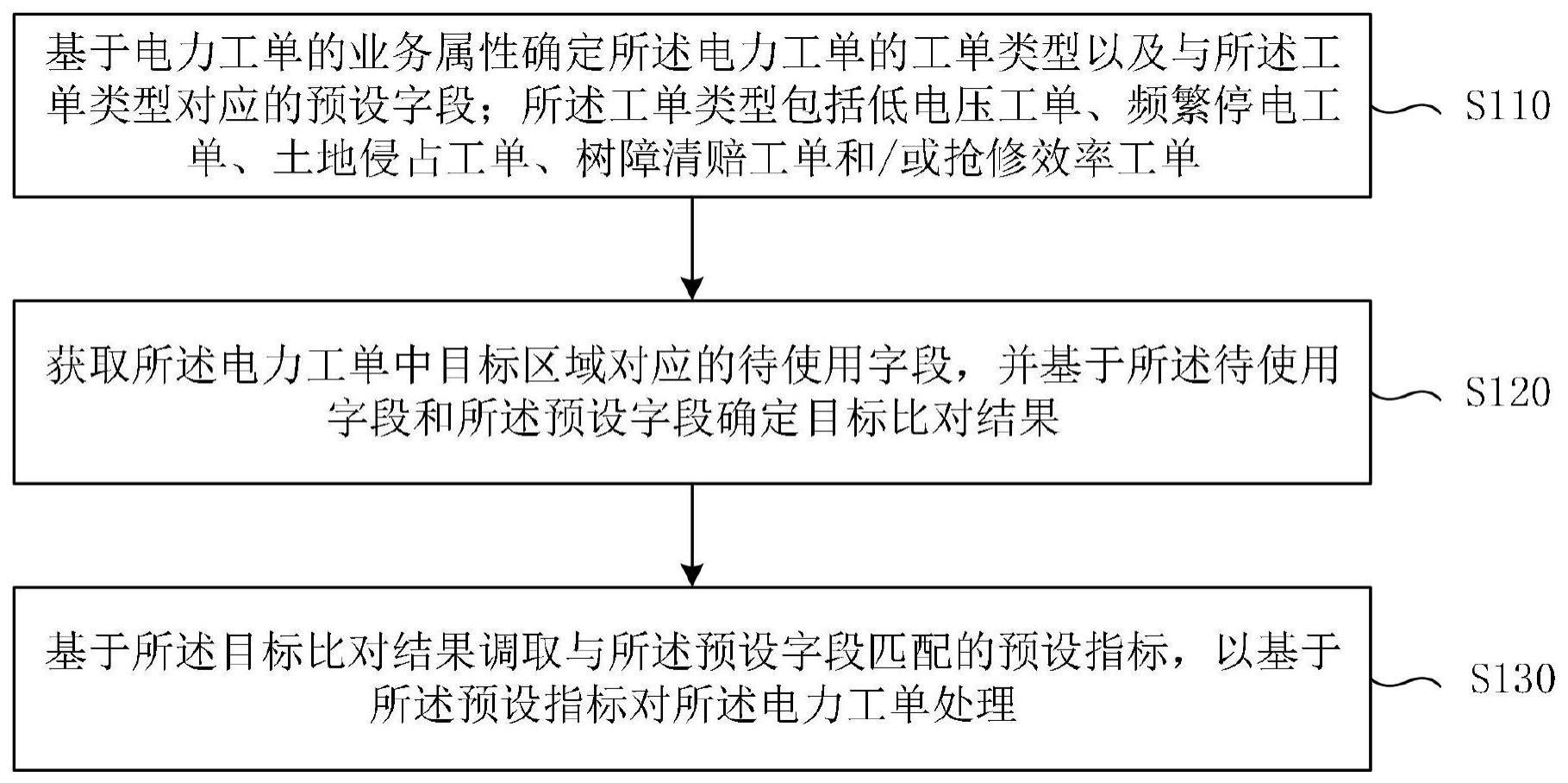 一种电力工单的处理方法、装置、设备及介质与流程