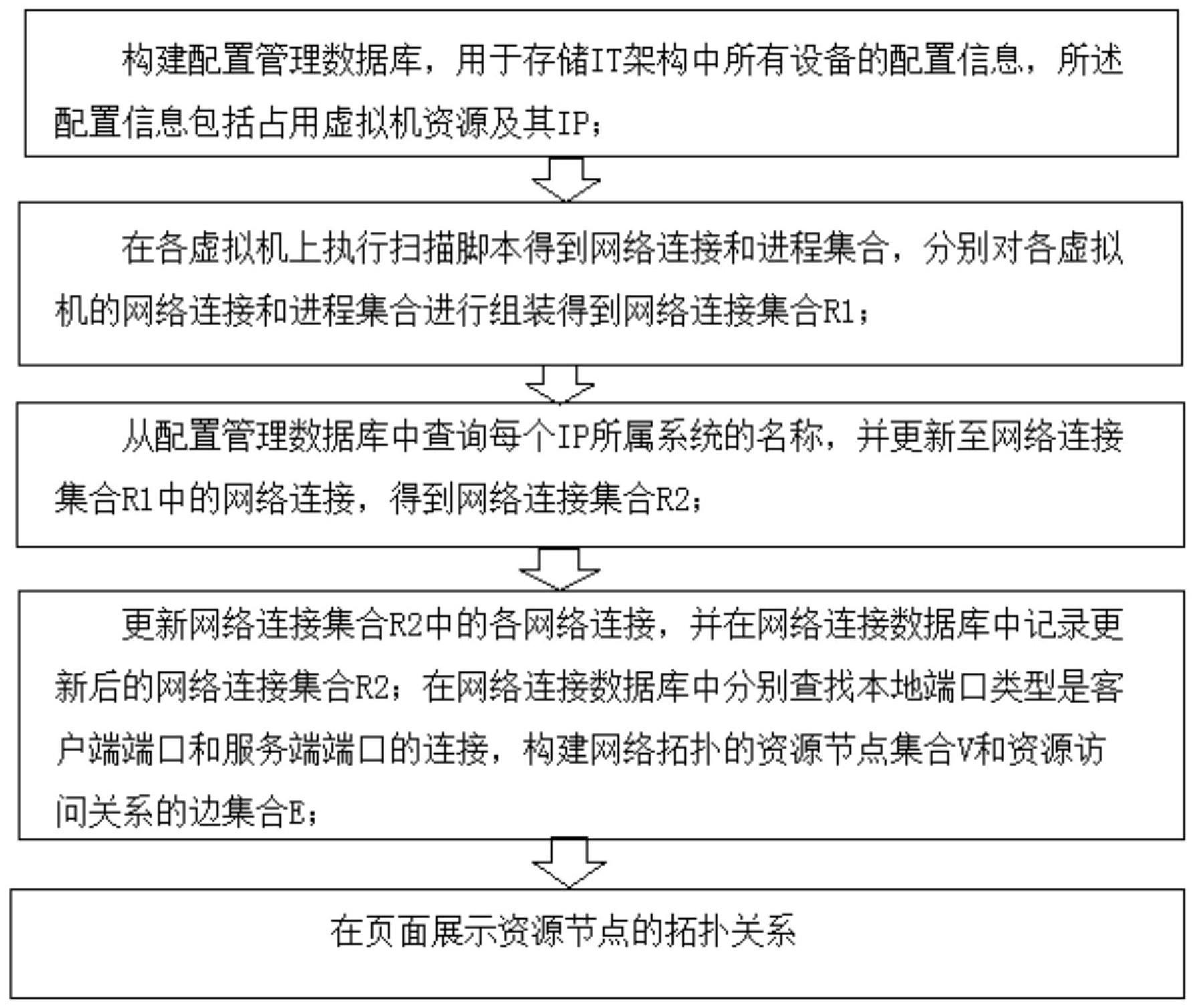 一种实时构建系统架构拓扑的方法及系统与流程