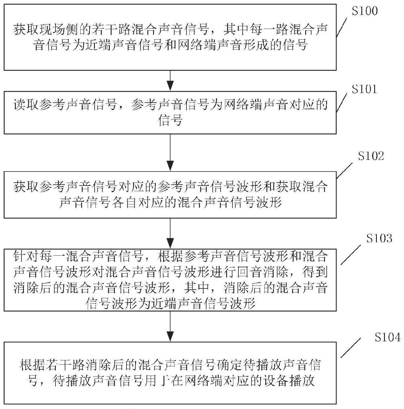 一种回音消除方法、装置、设备和介质与流程