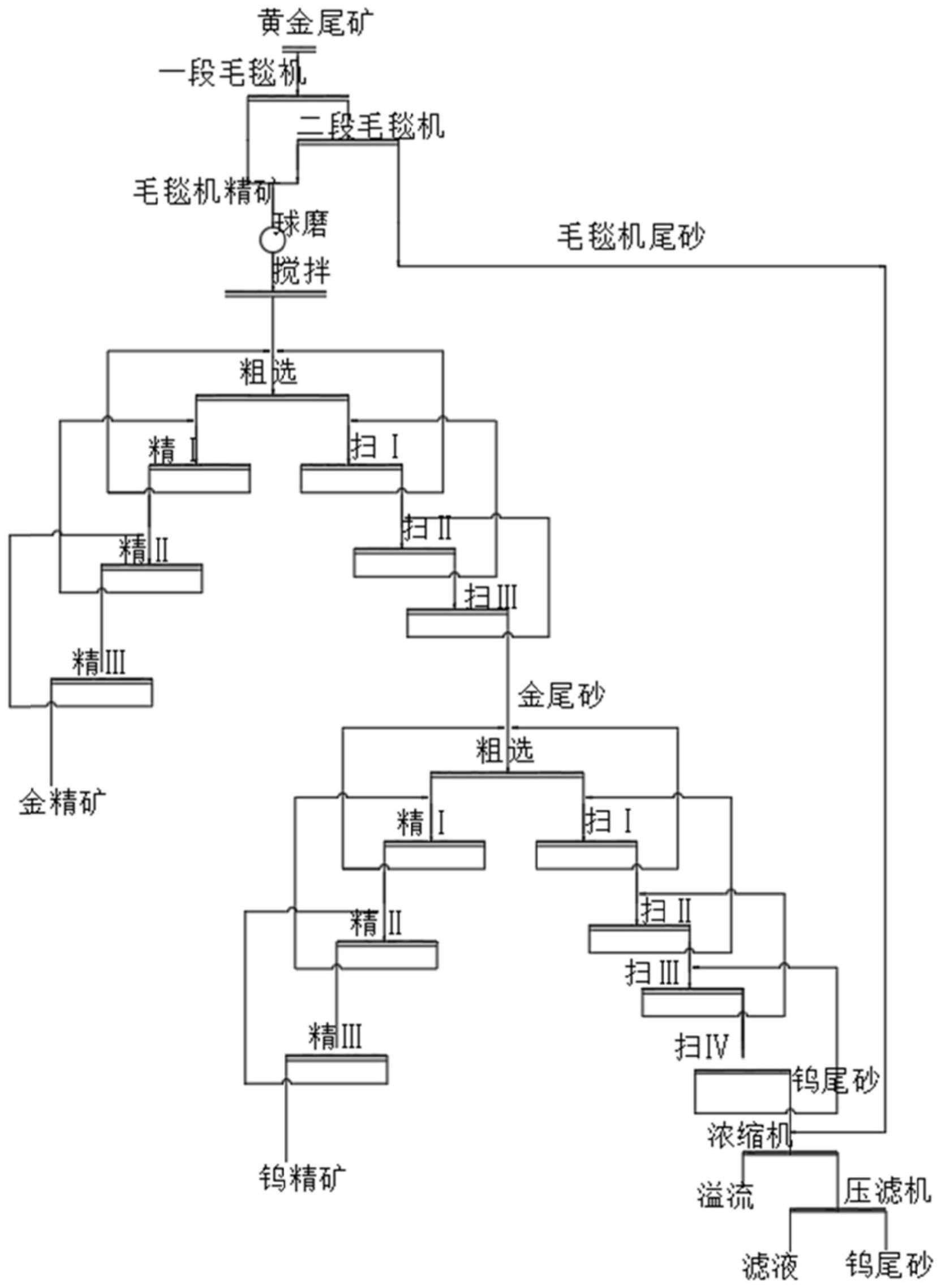 一种石英脉型黄金尾砂同时回收金和钨的工艺的制作方法