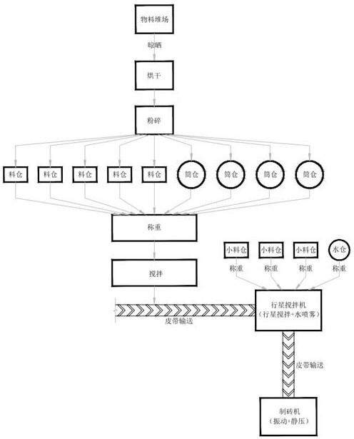 免烧砖生产工艺的制作方法