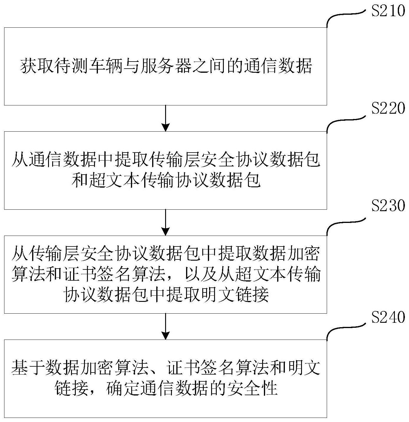 车联网通信数据的安全检测方法、装置、设备和存储介质与流程