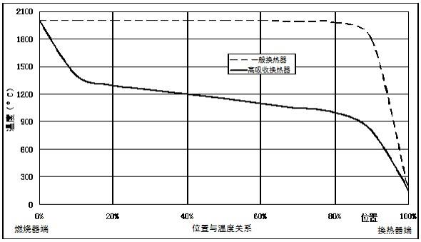 应用于燃气全预混燃烧室的近黑体换热技术的制作方法