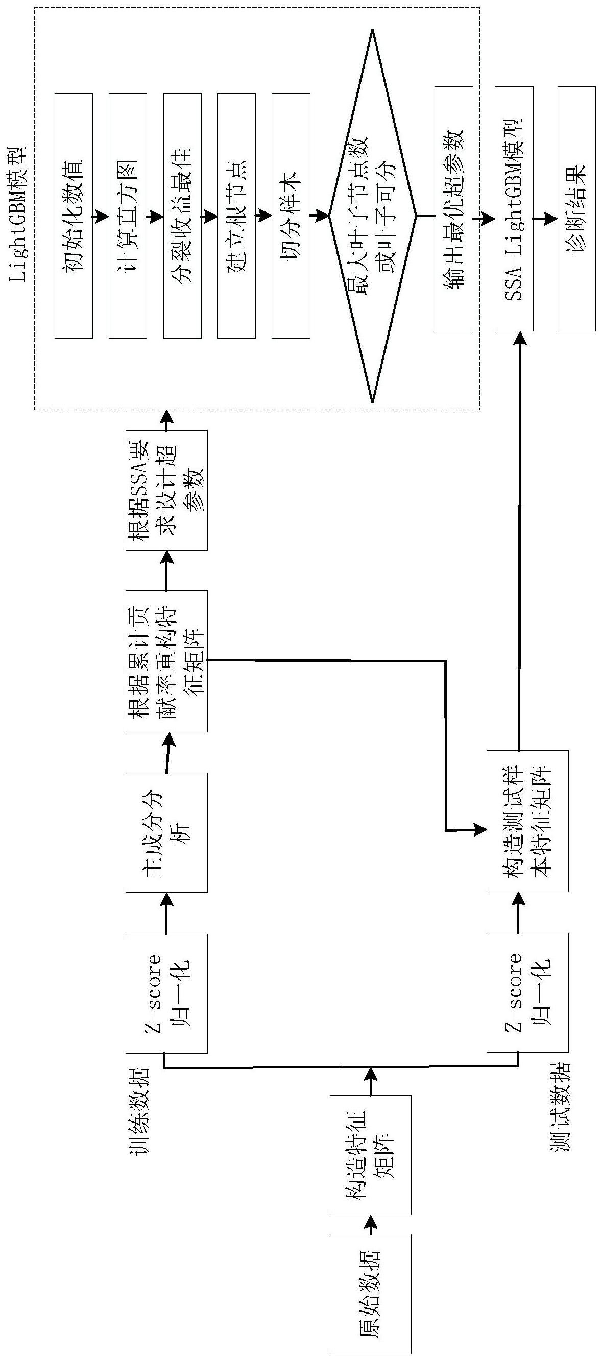 基于主成分分析的SSA-LightGBM油浸式变压器的故障诊断方法与流程