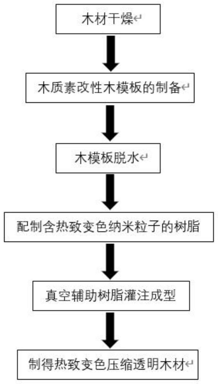 一种热致变色压缩透明木材的制备方法