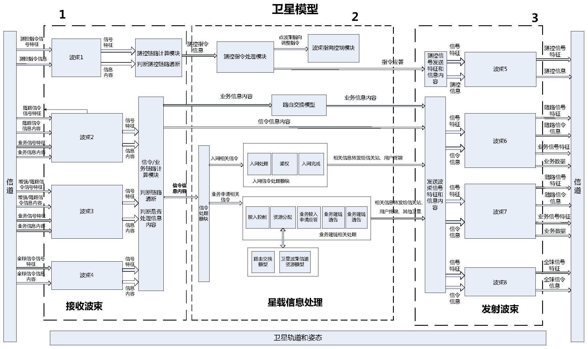 一种基于信号与信息的轻量化通信卫星仿真系统的制作方法