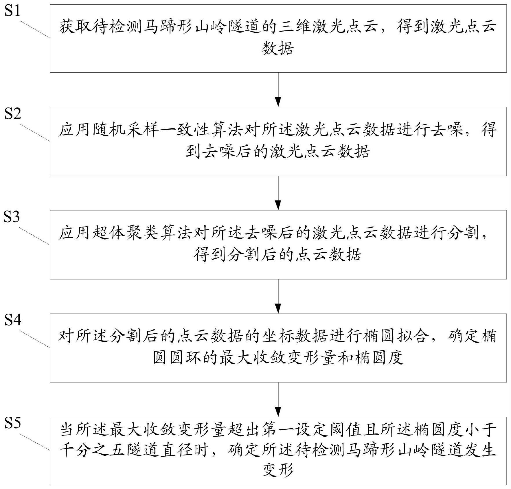 基于激光点云分割的马蹄形山岭隧道变形检测方法及系统