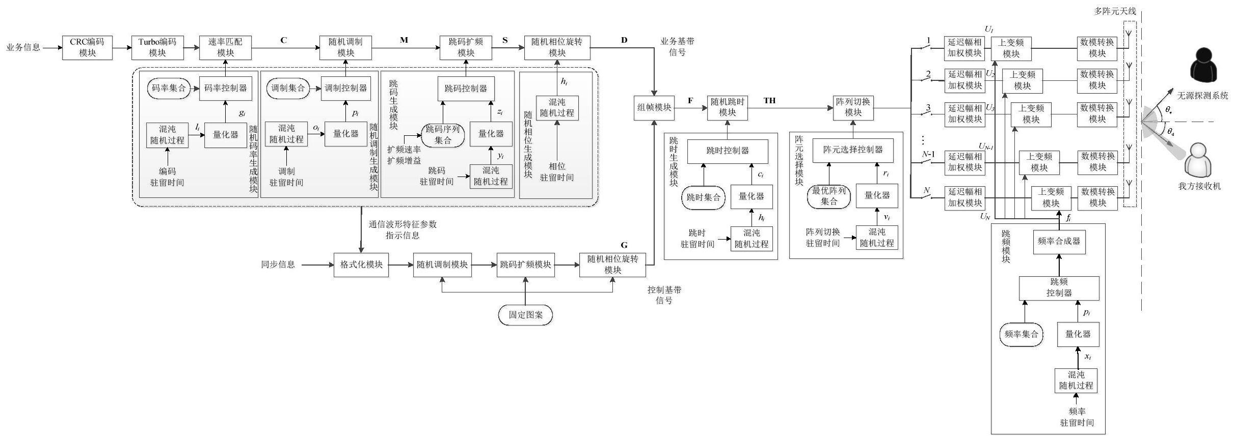 无人机抗控制抗截获通信波形设计方法、装置及系统与流程