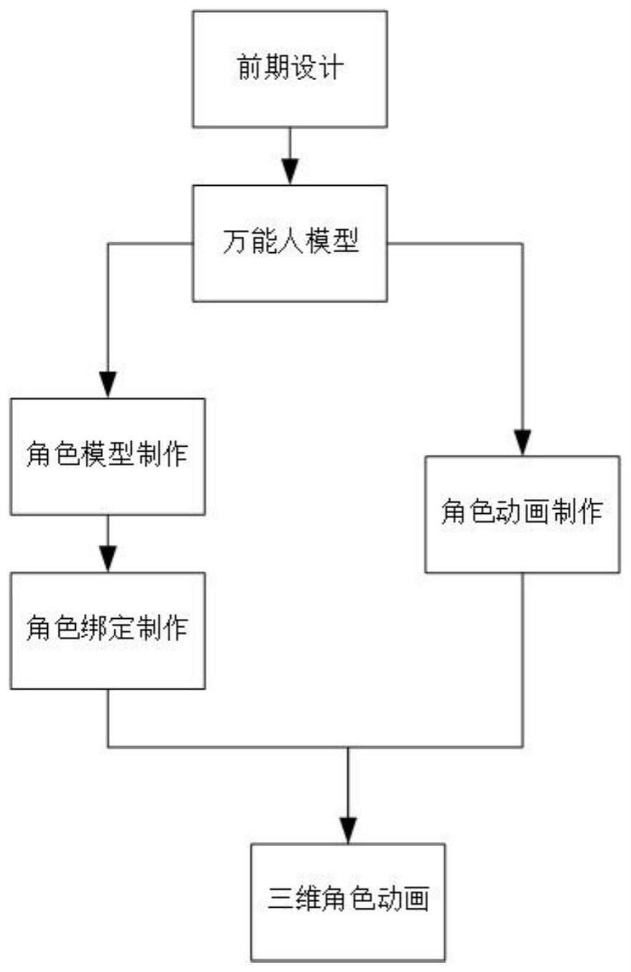 一种快速生成maya三维角色动画的方法及系统与流程