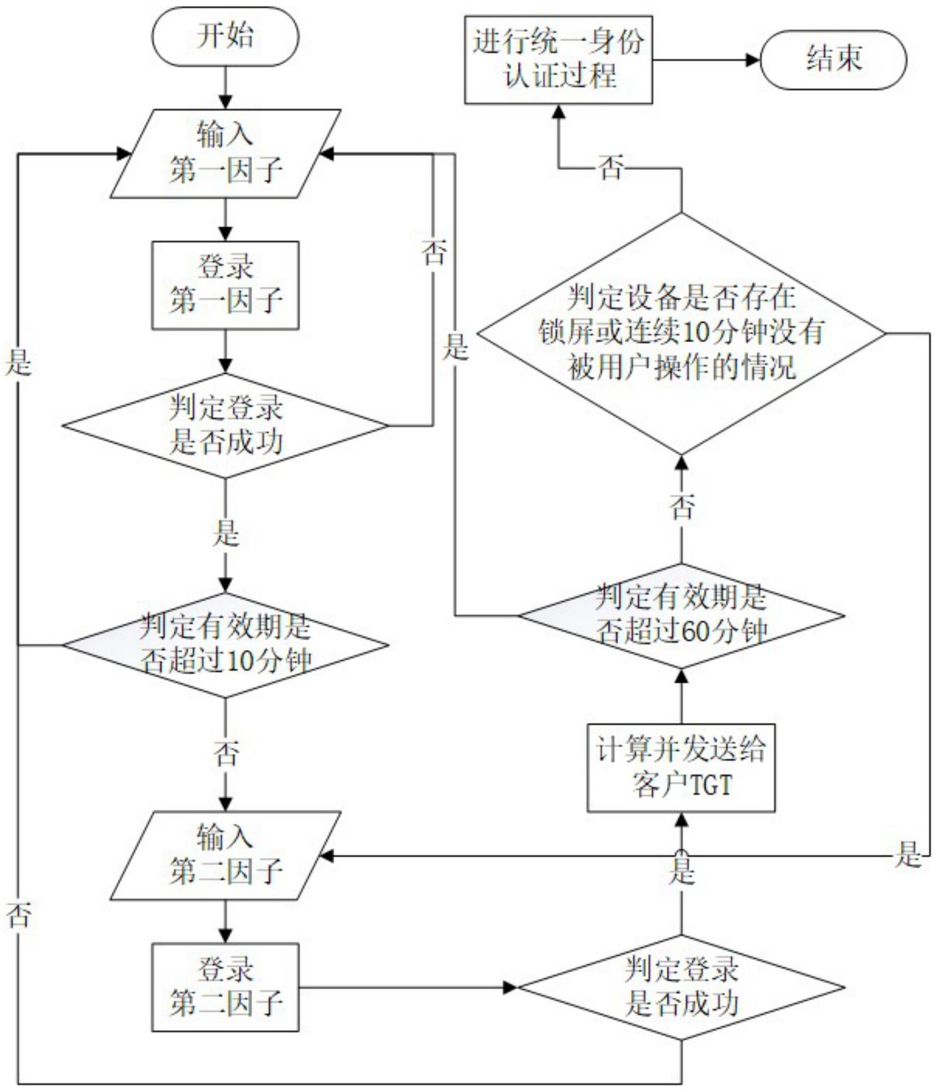 一种采用双因子的统一身份认证方法及系统与流程