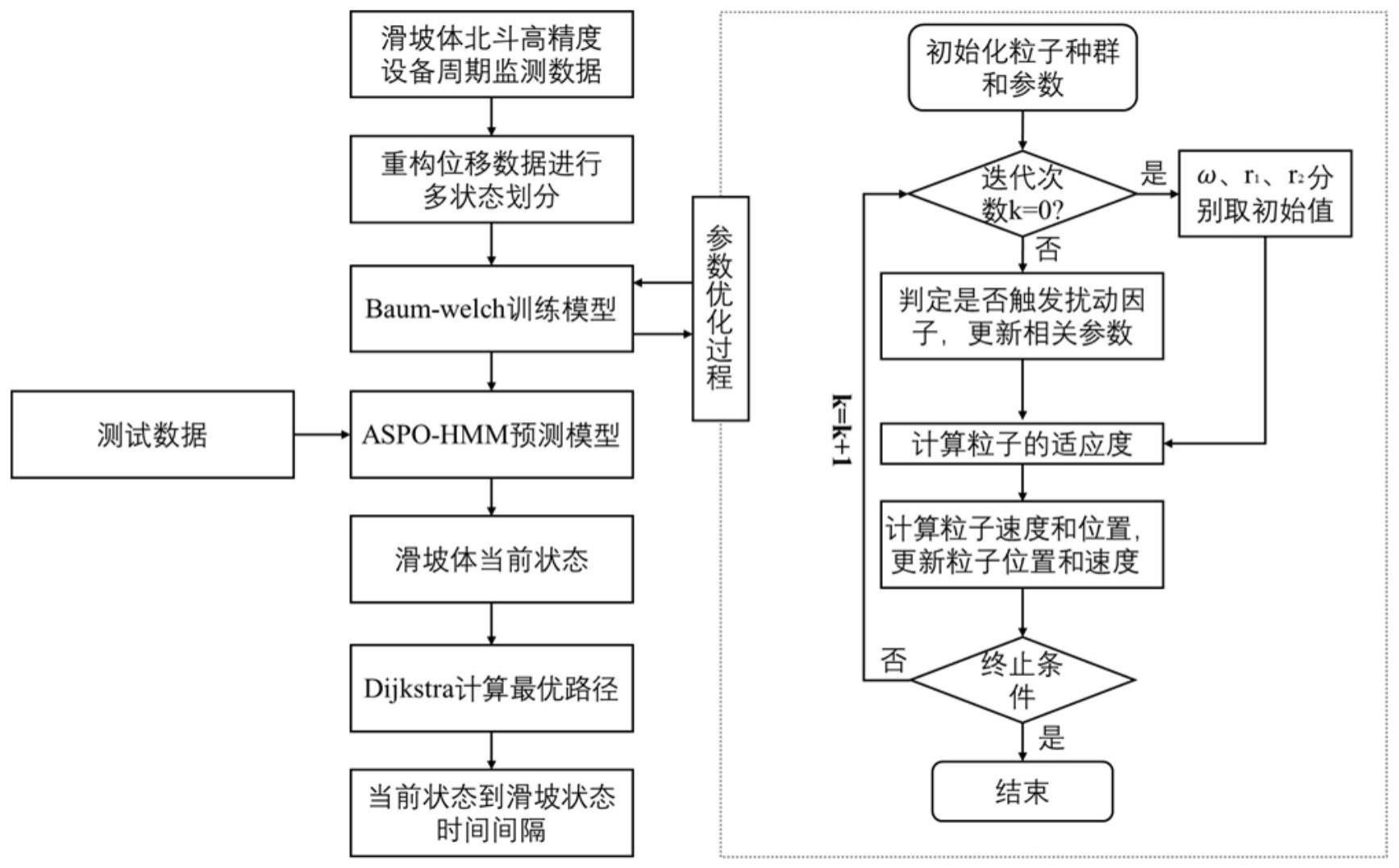 一种基于APSO-HMM的滑坡时间预测方法