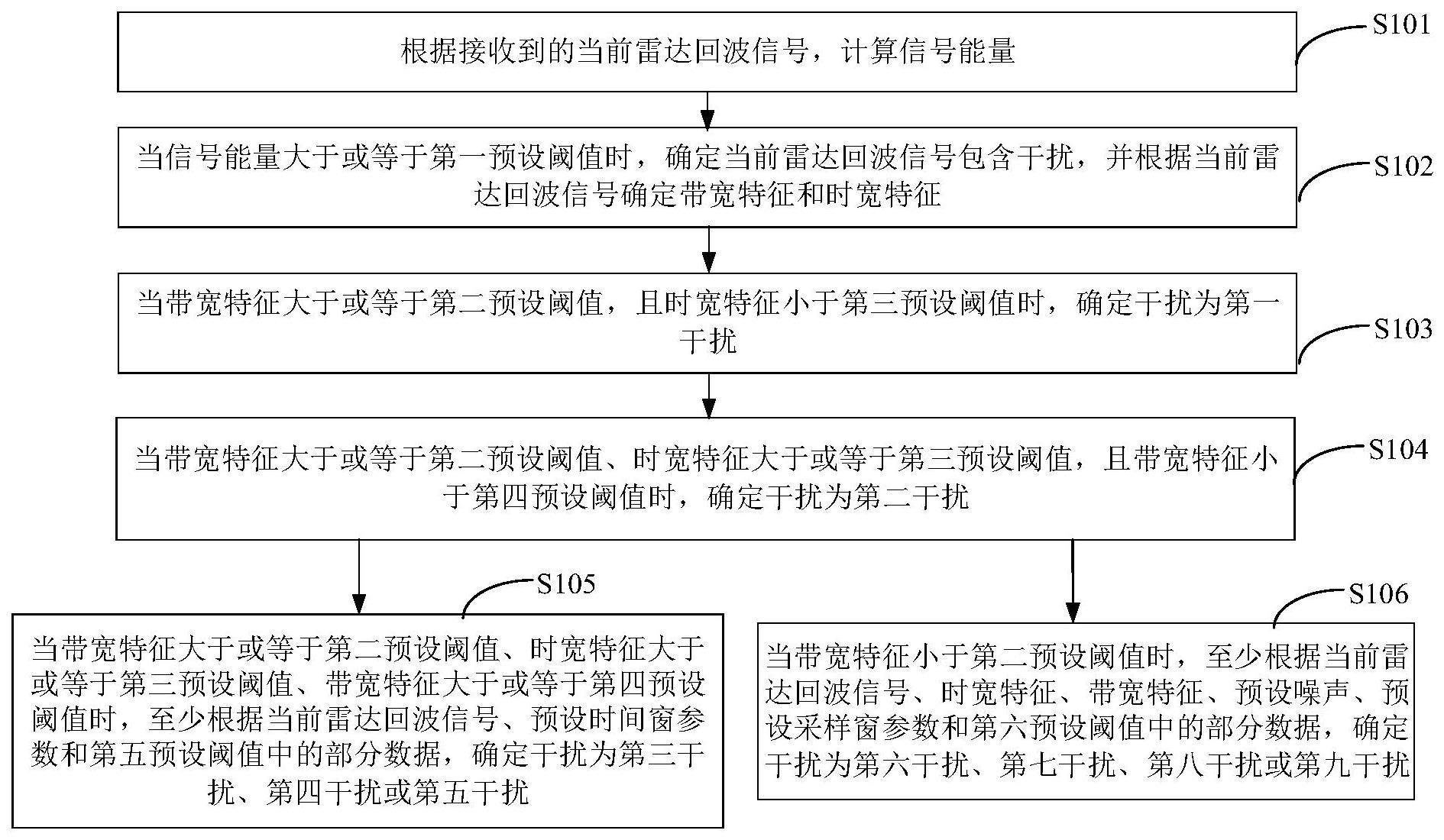 一种基于决策树的单一干扰识别方法与流程