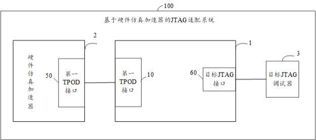 基于硬件仿真加速器的JTAG接口适配板及系统的制作方法