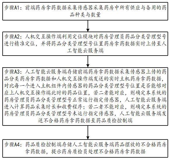 一种基于人工智能的药房拿药数据在线收集系统的制作方法