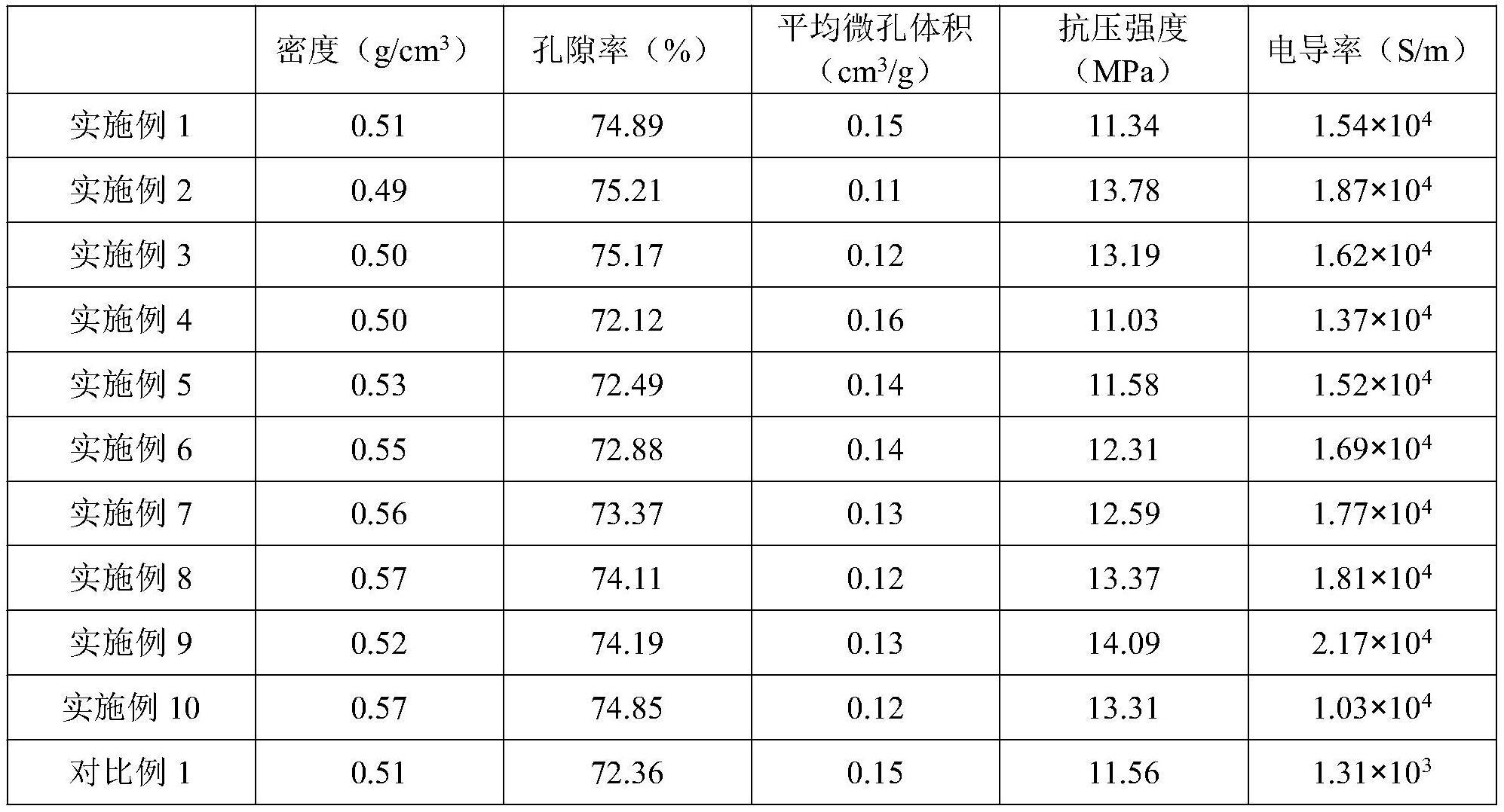 一种泡沫电磁屏蔽材料及其制备方法与流程