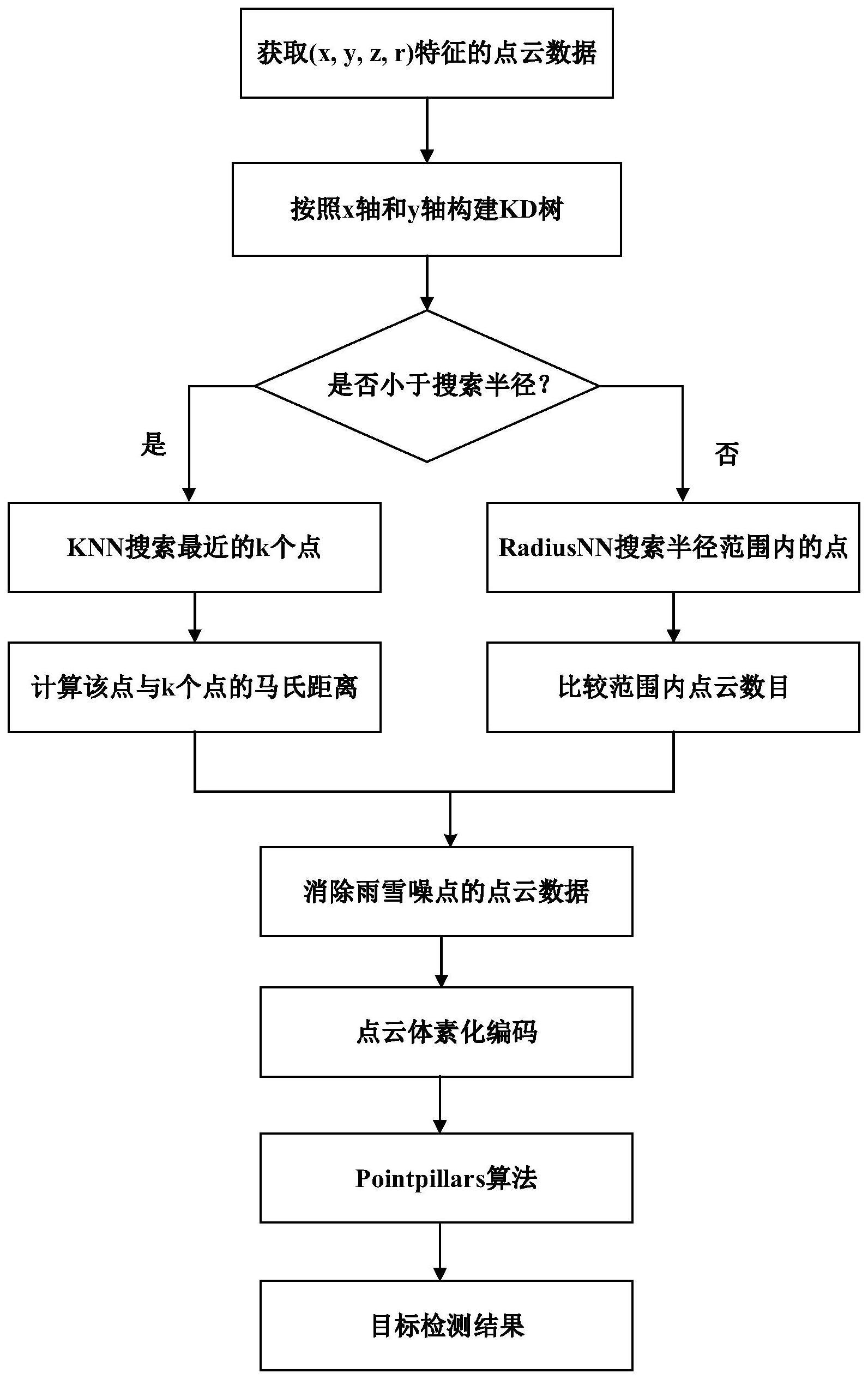 一种基于马氏距离和Pointpillars的雨雪天气激光雷达目标检测方法