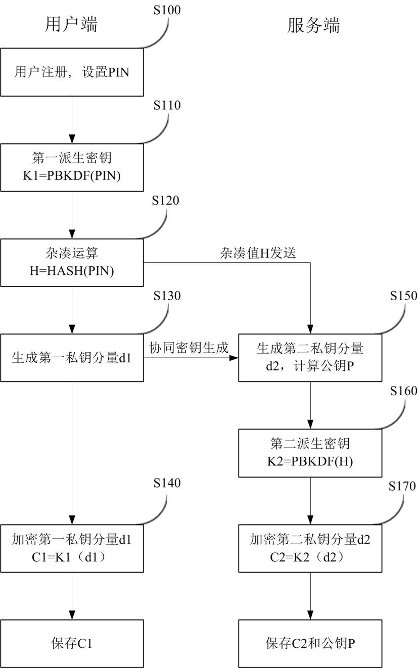 一种可抵御计时攻击的身份鉴别方法以及系统与流程