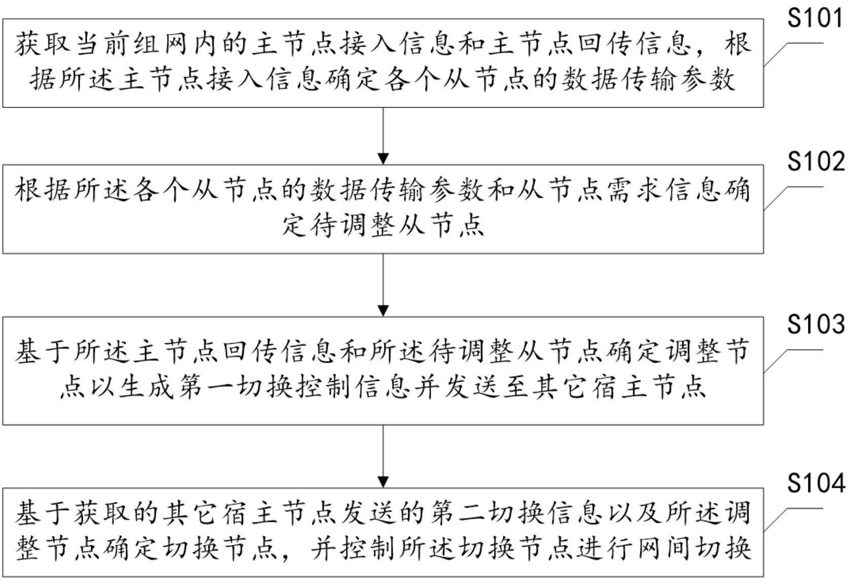 基于组网性能的网间节点切换方法及装置与流程